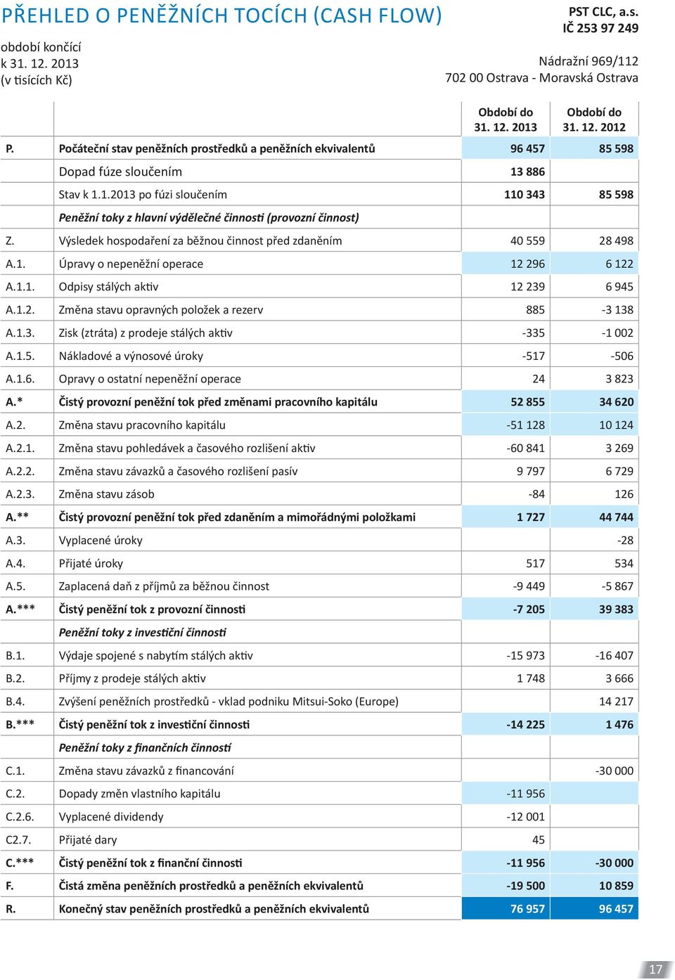 Výsledek hospodaření za běžnou činnost před zdaněním 40 559 28 498 A.1. Úpravy o nepeněžní operace 12 296 6 122 A.1.1. Odpisy stálých ak v 12 239 6 945 A.1.2. Změna stavu opravných položek a rezerv 885-3 138 A.