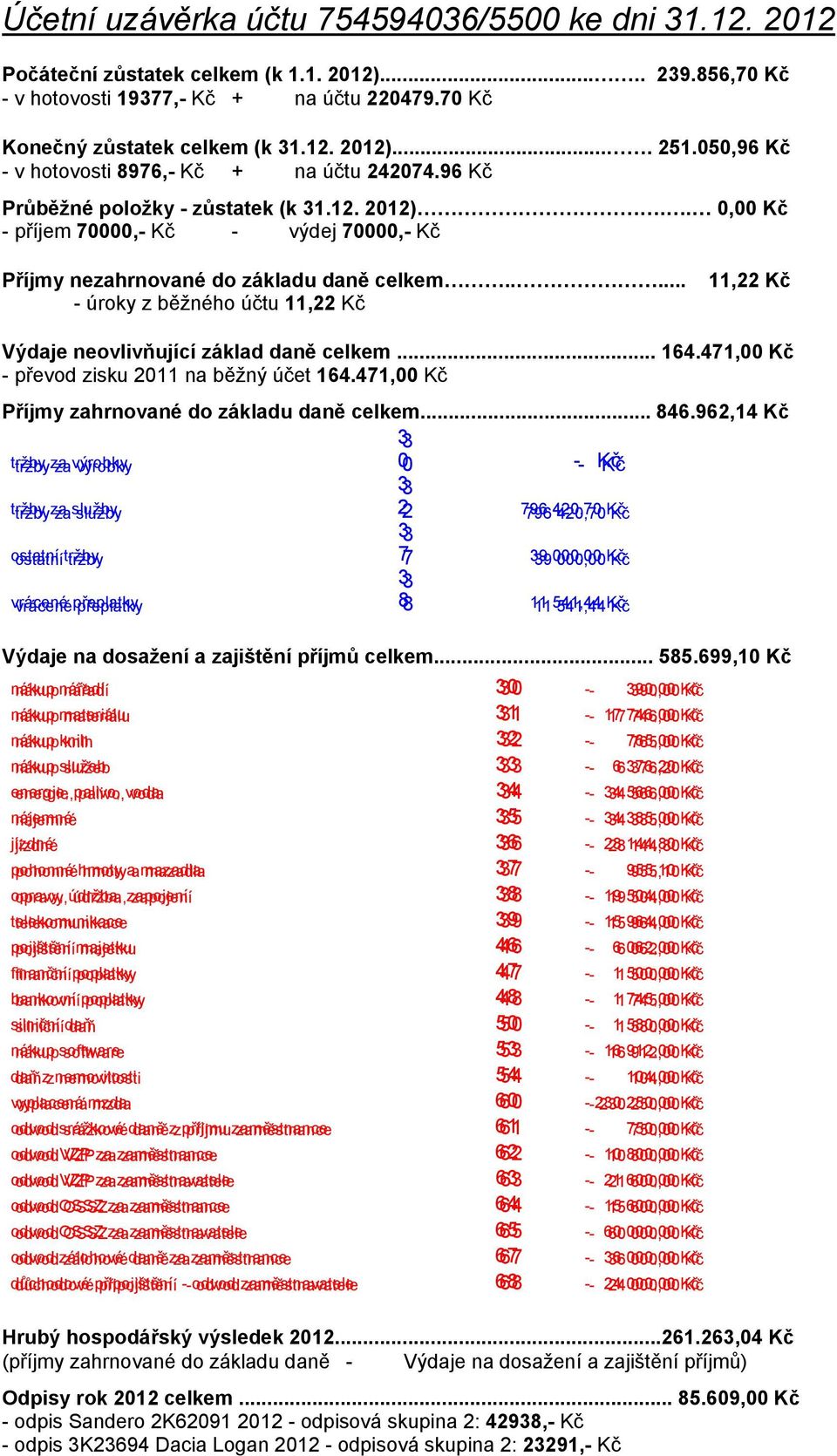 .... - úroky z běžného účtu 11,22 Kč 11,22 Kč Výdaje neovlivňující základ daně celkem... 164.471,00 Kč - převod zisku 2011 na běžný účet 164.471,00 Kč Příjmy zahrnované do základu daně celkem... 846.