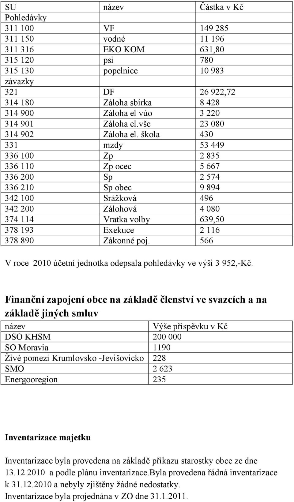 škola 430 331 mzdy 53 449 336 100 Zp 2 835 336 110 Zp ocec 5 667 336 200 Sp 2 574 336 210 Sp obec 9 894 342 100 Srážková 496 342 200 Zálohová 4 080 374 114 Vratka volby 639,50 378 193 Exekuce 2 116