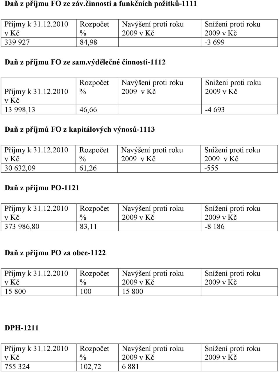 Příjmy k 31.12.