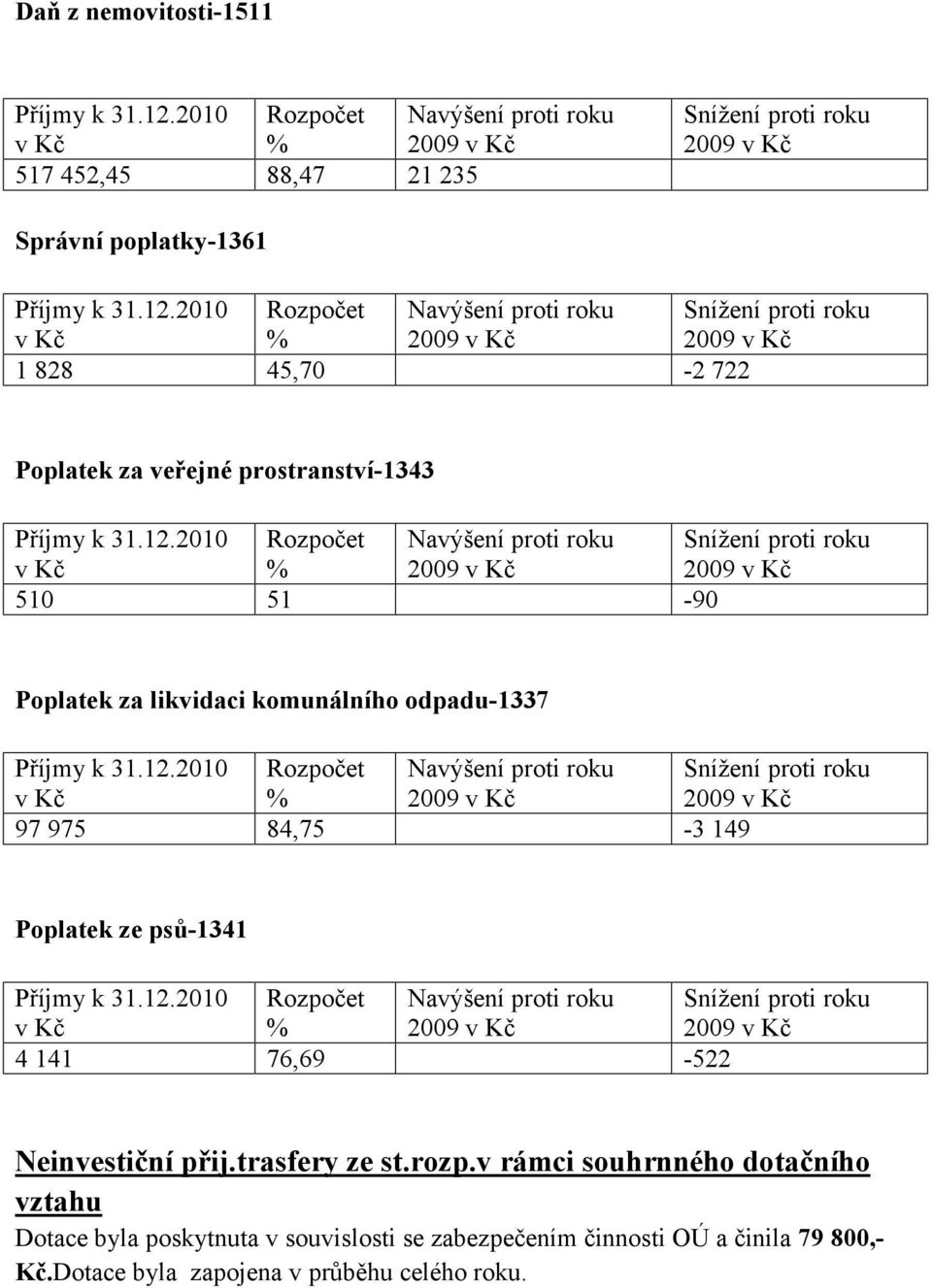 za veřejné prostranství-1343 % 510 51-90 Poplatek za likvidaci komunálního odpadu-1337 % 97 975 84,75-3 149 Poplatek ze psů-1341