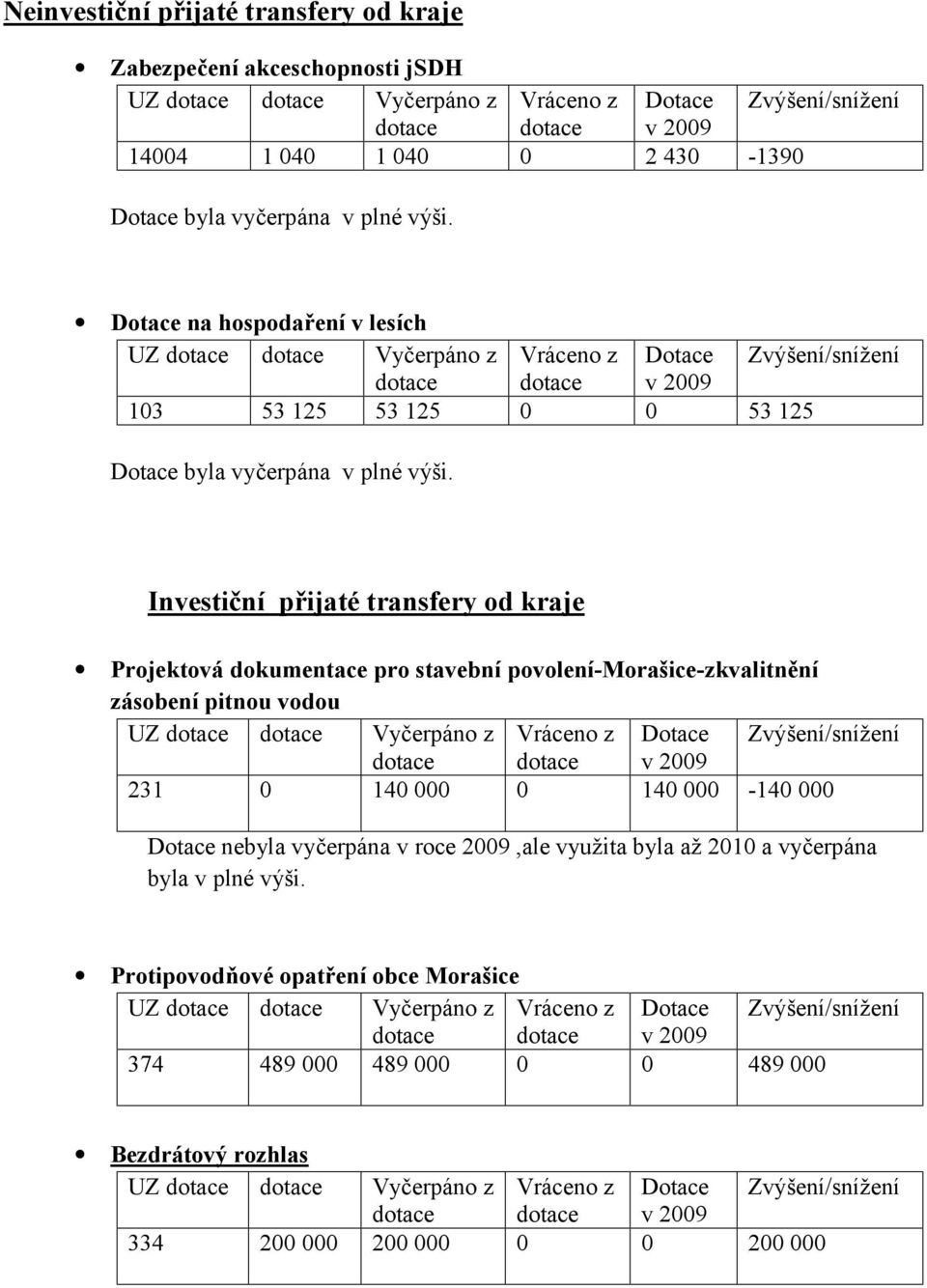 Investiční přijaté transfery od kraje Projektová dokumentace pro stavební povolení-morašice-zkvalitnění zásobení pitnou vodou 231 0 140 000 0 140