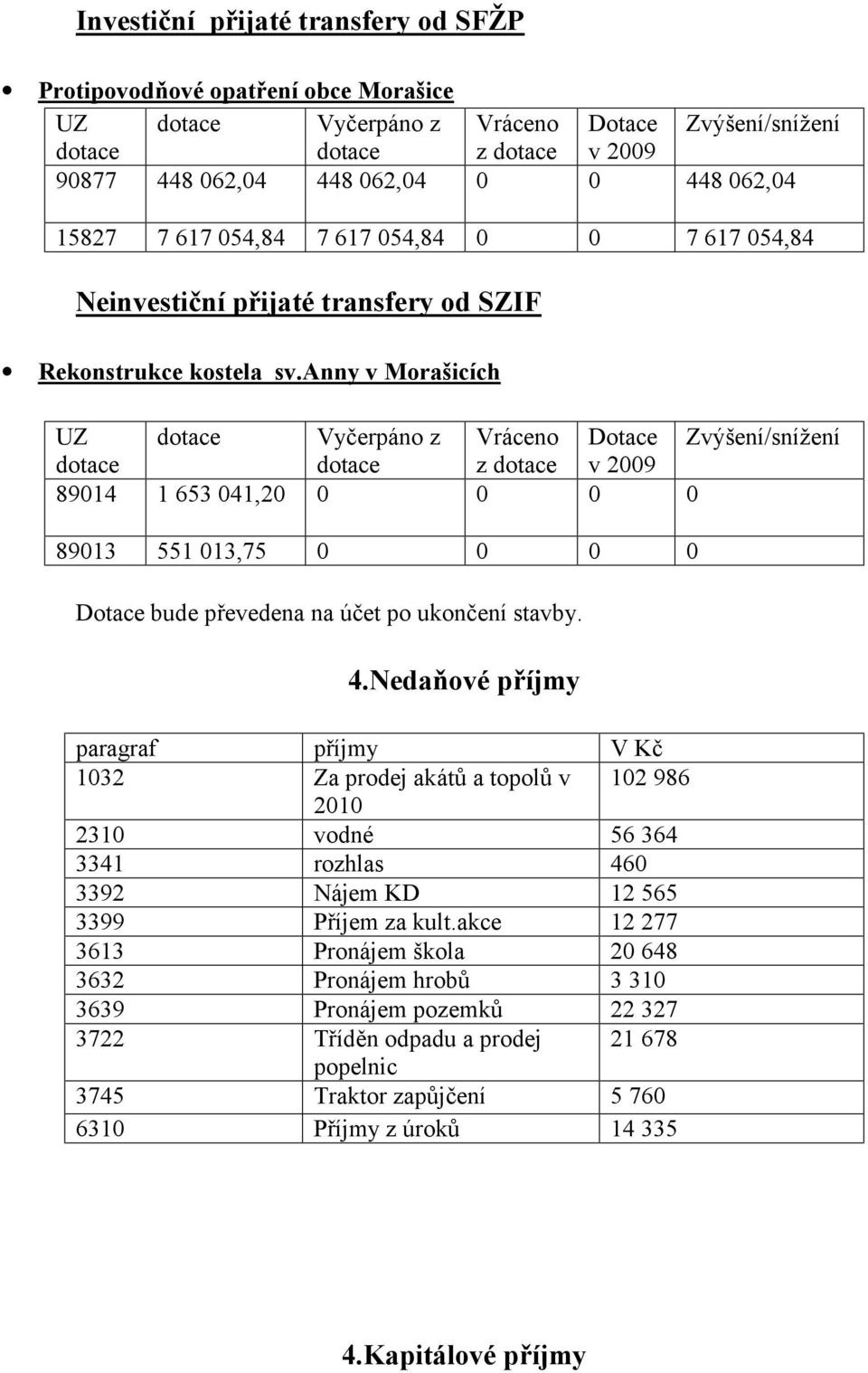 anny v Morašicích UZ dotace Vyčerpáno z Vráceno Dotace Zvýšení/snížení dotace dotace z dotace v 2009 89014 1 653 041,20 0 0 0 0 89013 551 013,75 0 0 0 0 Dotace bude převedena na účet po ukončení