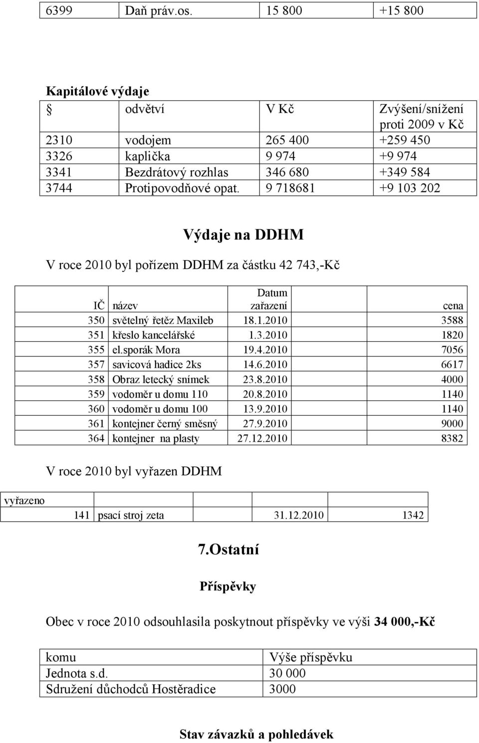 9 718681 +9 103 202 Výdaje na DDHM V roce 2010 byl pořízem DDHM za částku 42 743,-Kč IČ název Datum zařazení cena 350 světelný řetěz Maxileb 18.1.2010 3588 351 křeslo kancelářské 1.3.2010 1820 355 el.