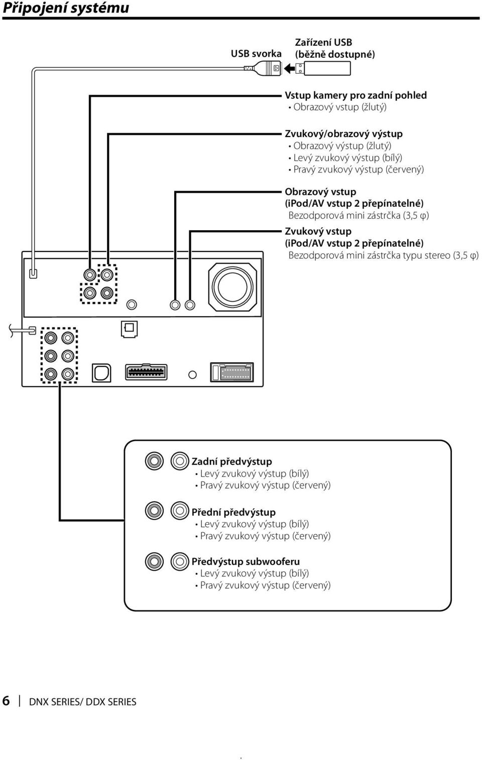 vstup 2 přepínatelné) Bezodporová mini zástrčka typu stereo (3,5 φ) Zadní předvýstup Levý zvukový výstup (bílý) Pravý zvukový výstup (červený) Přední předvýstup