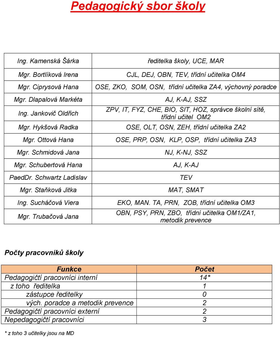 Trubačová Jana ředitelka školy, UCE, MAR CJL, DEJ, OBN, TEV, třídní učitelka OM4 OSE, ZKO, SOM, OSN, třídní učitelka ZA4, výchovný poradce AJ, K-AJ, SSZ ZPV, IT, FYZ, CHE, BIO, SIT, HOZ, správce