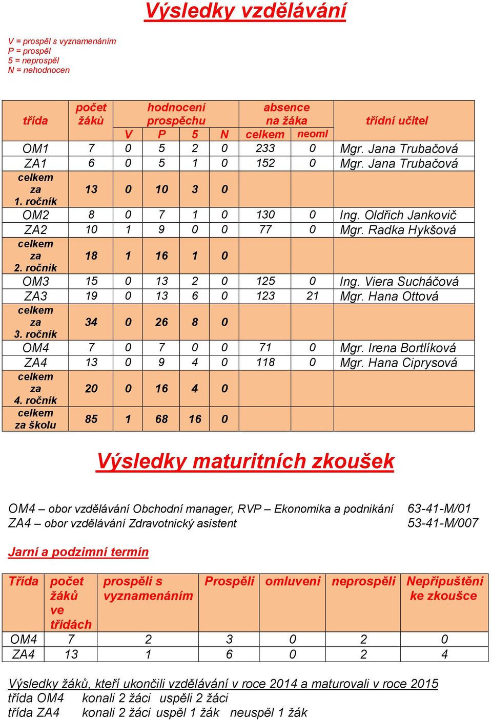 ročník 18 1 16 1 0 OM3 15 0 13 2 0 125 0 Ing. Viera Sucháčová ZA3 19 0 13 6 0 123 21 Mgr. Hana Ottová celkem za 3. ročník 34 0 26 8 0 OM4 7 0 7 0 0 71 0 Mgr. Irena Bortlíková ZA4 13 0 9 4 0 118 0 Mgr.