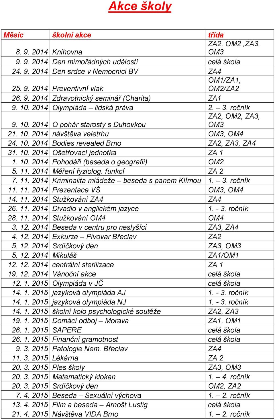 10. 2014 Ošetřovací jednotka ZA 1 1. 10. 2014 Pohodáři (beseda o geografii) OM2 5. 11. 2014 Měření fyziolog. funkcí ZA 2 7. 11. 2014 Kriminalita mládeže beseda s panem Klímou 1. 3. ročník 11. 11. 2014 Prezentace VŠ OM3, OM4 14.