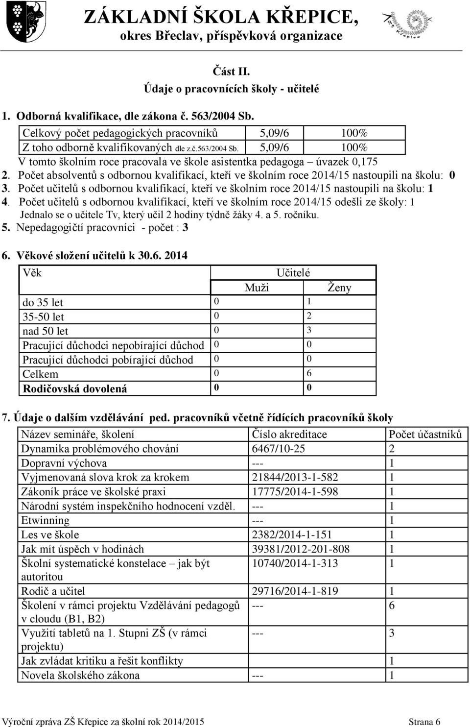 Počet učitelů s odbornou kvalifikací, kteří ve školním roce 2014/15 odešli ze školy: 1 Jednalo se o učitele Tv, který učil 2 hodiny týdně žáky 4. a 5. ročníku. 5. Nepedagogičtí pracovníci - počet : 3 6.