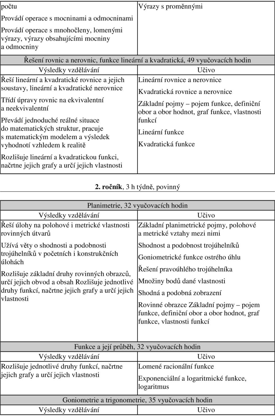 rovnic na ekvivalentní a neekvivalentní Převádí jednoduché reálné situace do matematických struktur, pracuje s matematickým modelem a výsledek vyhodnotí vzhledem k realitě Rozlišuje lineární a