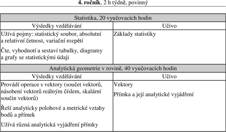 rovině, 40 vyučovacích hodin Provádí operace s vektory (součet vektorů, Vektory násobení vektorů reálným číslem, skalární Přímka a