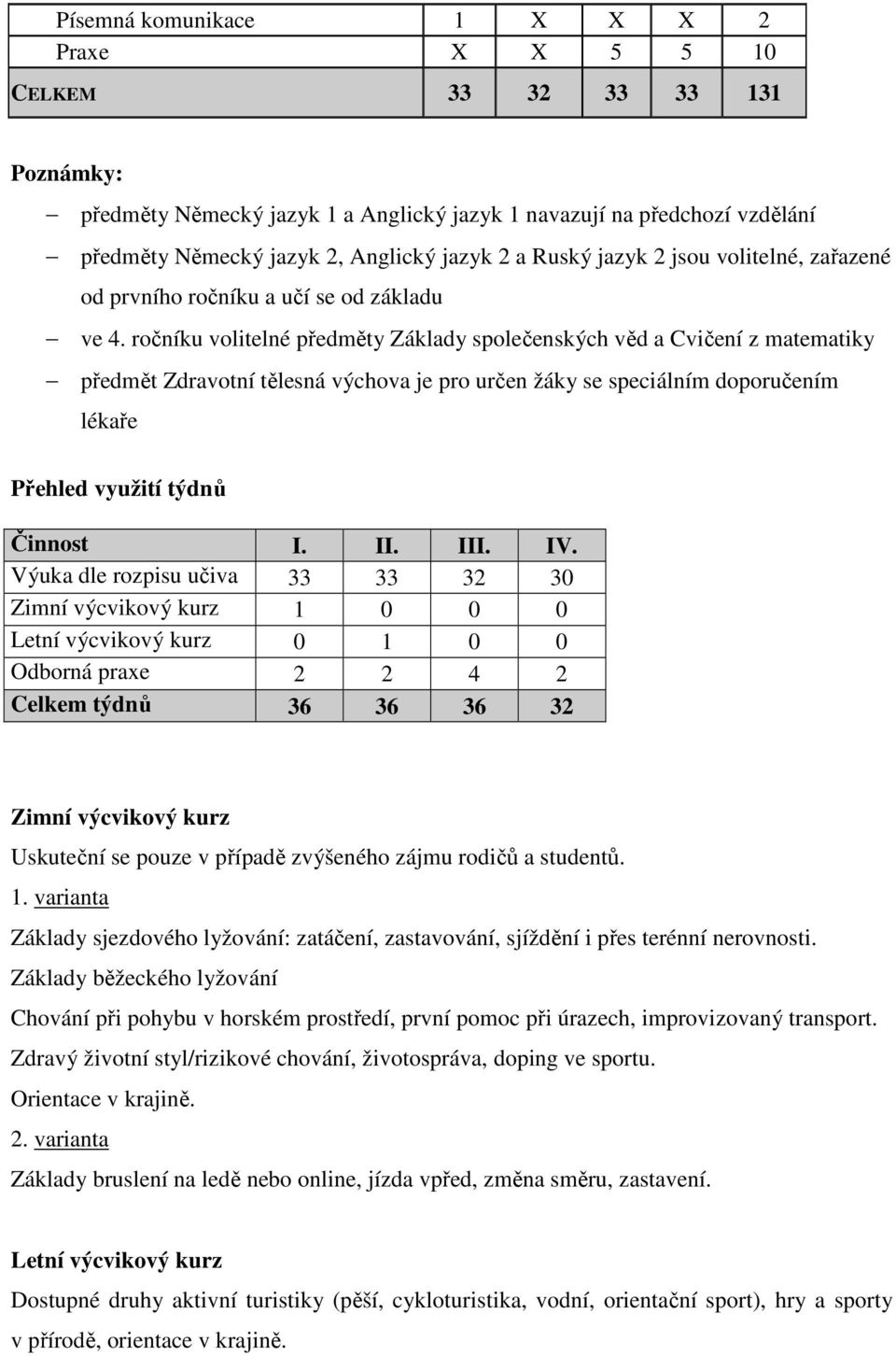 ročníku volitelné předměty Základy společenských věd a Cvičení z matematiky předmět Zdravotní tělesná výchova je pro určen žáky se speciálním doporučením lékaře Přehled využití týdnů Činnost I. II.