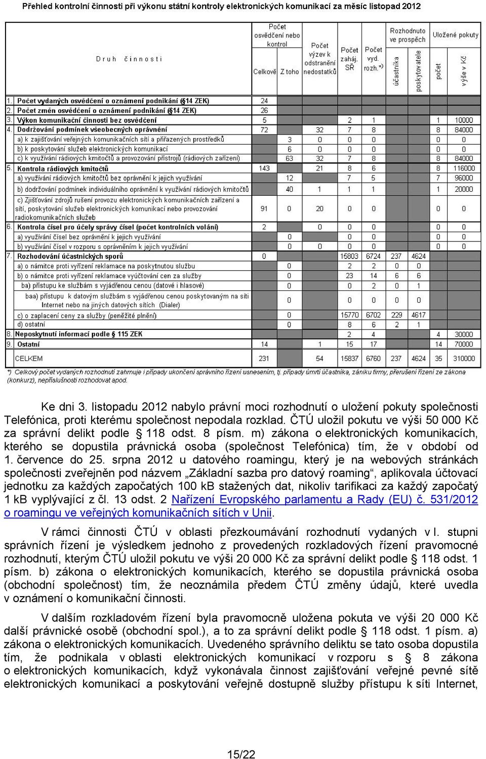 m) zákona o elektronických komunikacích, kterého se dopustila právnická osoba (společnost Telefónica) tím, že v období od 1. července do 25.