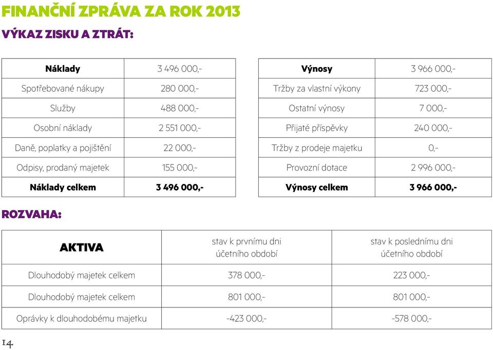 příspěvky 240 000,- Tržby z prodeje majetku 0,- Provozní dotace 2 996 000,- Výnosy celkem 3 966 000,- rozvaha: aktiva stav k prvnímu dni účetního období stav k