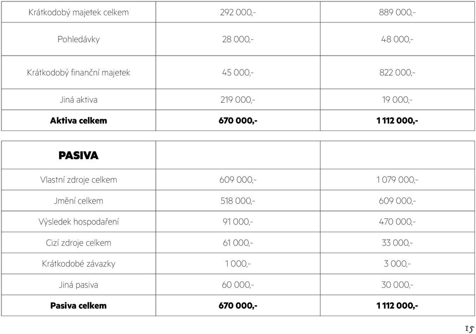 000,- 1 079 000,- Jmění celkem 518 000,- 609 000,- Výsledek hospodaření 91 000,- 470 000,- Cizí zdroje celkem 61