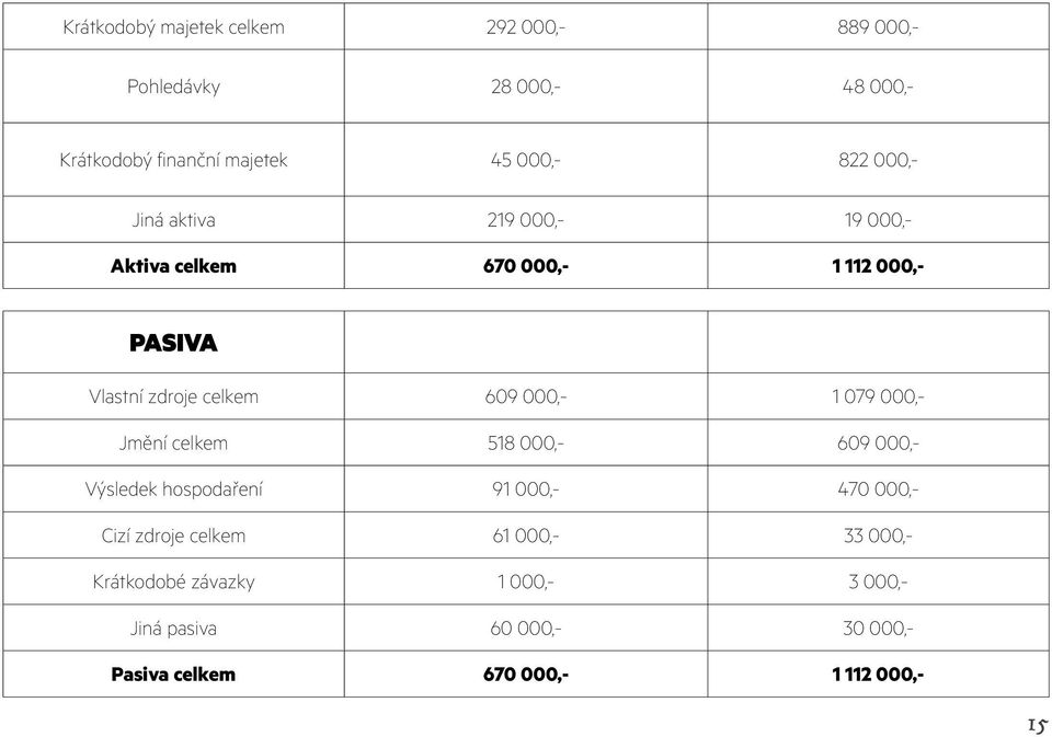 000,- 1 079 000,- Jmění celkem 518 000,- 609 000,- Výsledek hospodaření 91 000,- 470 000,- Cizí zdroje celkem 61