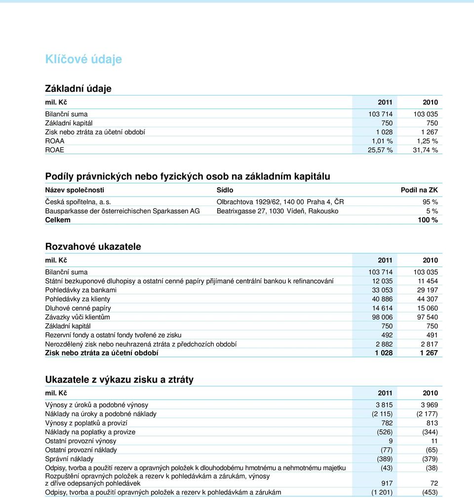 základním kapitálu Název společnosti Sídlo Podíl na ZK Česká spořitelna, a. s. Olbrachtova 1929/62, 140 00 Praha 4, ČR 95 % Bausparkasse der österreichischen Sparkassen AG Beatrixgasse 27, 1030 Vídeň, Rakousko 5 % Celkem 100 % Rozvahové ukazatele mil.