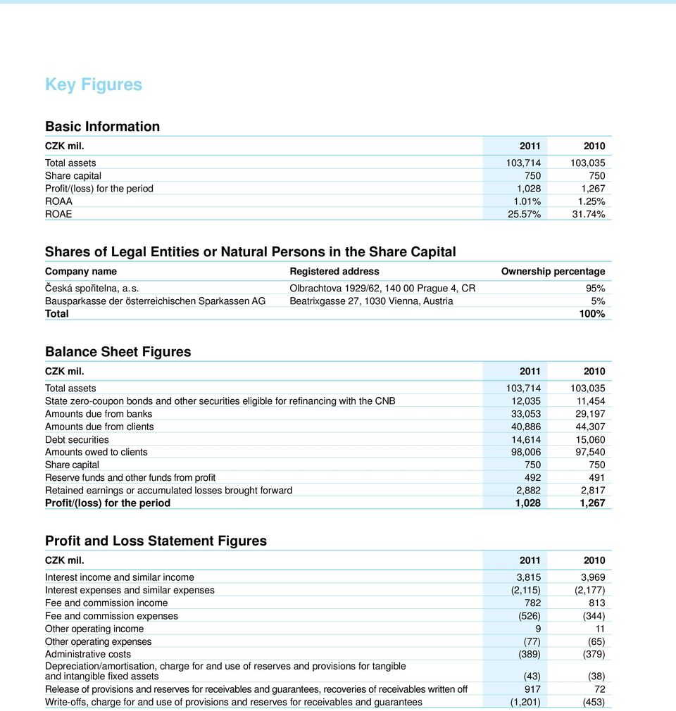 74% Shares of Legal Entities or Natural Persons in the Share Capital Company name Registered address Ownership percentage Česká sp