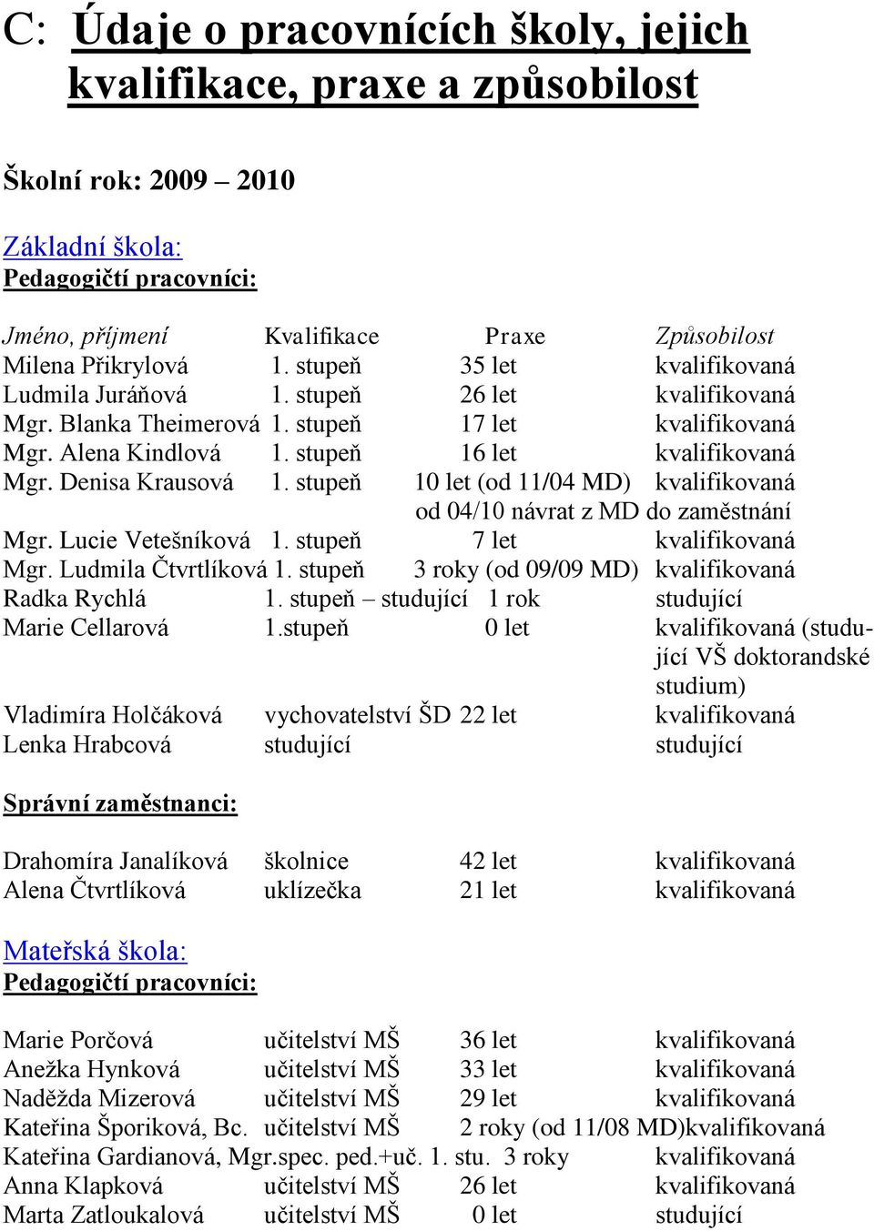 Denisa Krausová 1. stupeň 10 let (od 11/04 MD) kvalifikovaná od 04/10 návrat z MD do zaměstnání Mgr. Lucie Vetešníková 1. stupeň 7 let kvalifikovaná Mgr. Ludmila Čtvrtlíková 1.