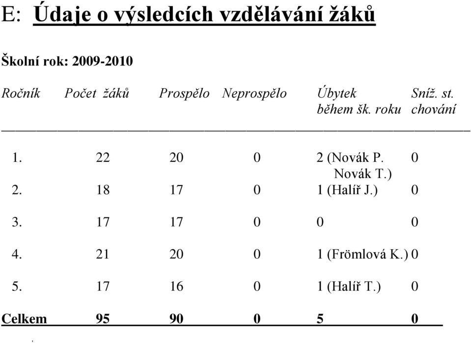 roku chování 1. 22 20 0 2 (Novák P. 0 Novák T.) 2. 18 17 0 1 (Halíř J.