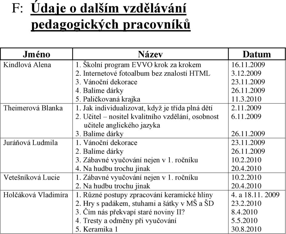 Balíme dárky Juráňová Ludmila 1. Vánoční dekorace 2. Balíme dárky 3. Zábavné vyučování nejen v 1. ročníku 4. Na hudbu trochu jinak Vetešníková Lucie 1. Zábavné vyučování nejen v 1. ročníku 2.