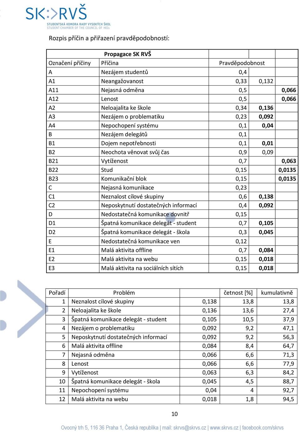 0,09 B21 Vytíženost 0,7 0,063 B22 Stud 0,15 0,0135 B23 Komunikační blok 0,15 0,0135 C Nejasná komunikace 0,23 C1 Neznalost cílové skupiny 0,6 0,138 C2 Neposkytnutí dostatečných informací 0,4 0,092 D