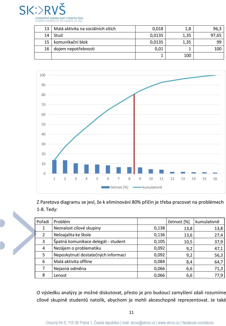 Tedy: Pořadí Problém četnost [%] kumulativně 1 Neznalost cílové skupiny 0,138 13,8 13,8 2 Neloajalita ke škole 0,136 13,6 27,4 3 Špatná komunikace delegát - student 0,105 10,5 37,9 4 Nezájem o