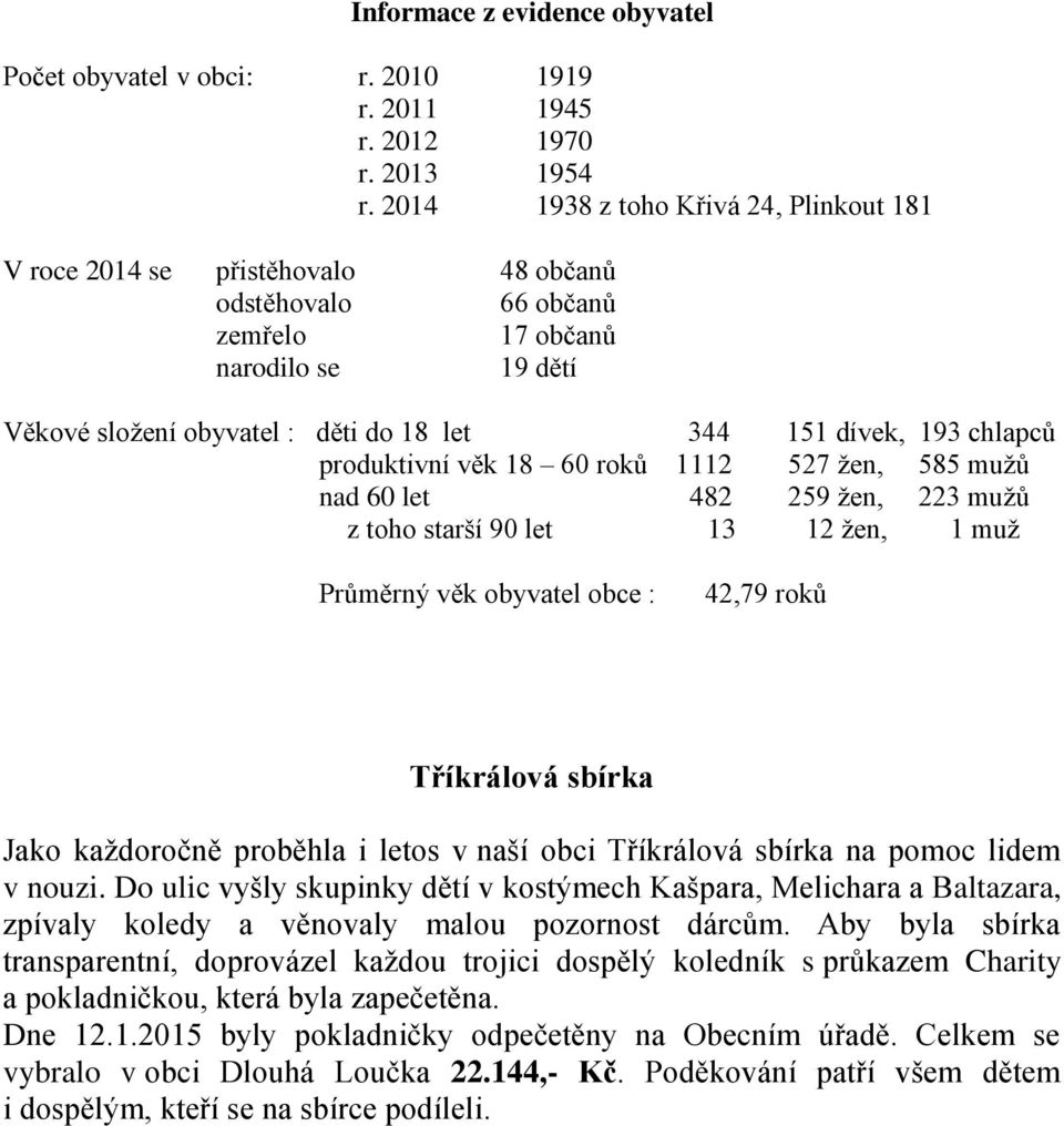 chlapců produktivní věk 18 60 roků 1112 527 žen, 585 mužů nad 60 let 482 259 žen, 223 mužů z toho starší 90 let 13 12 žen, 1 muž Průměrný věk obyvatel obce : 42,79 roků Tříkrálová sbírka Jako