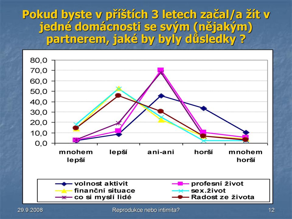 80,0 70,0 60,0 50,0 40,0 30,0 20,0 10,0 0,0 mnohem lepší lepší ani-ani horší mnohem