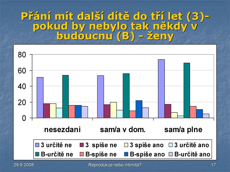 sam/a plne 3 určitě ne 3 spíše ne 3 spíše ano 3 určitě ano