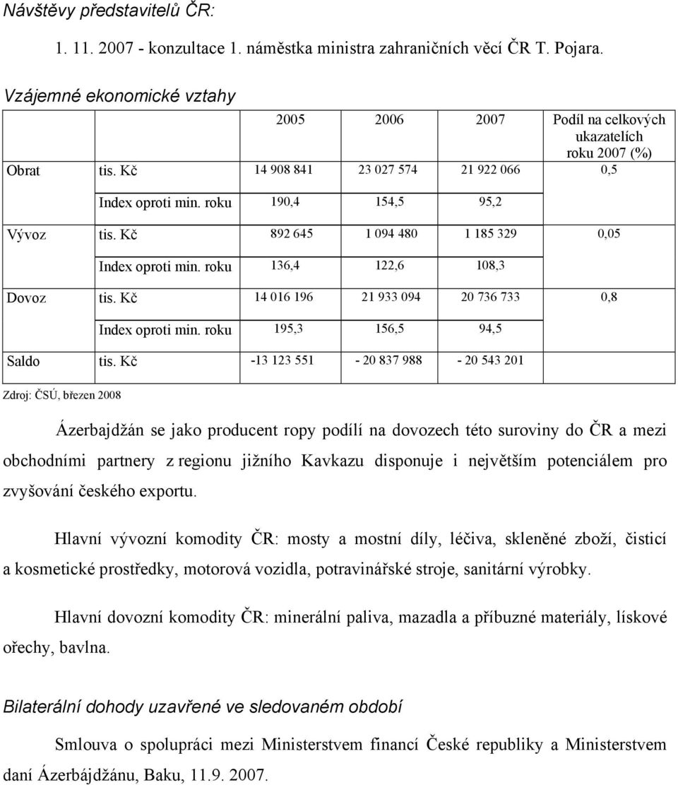 Kč 892 645 1 094 480 1 185 329 Index oproti min. roku 136,4 122,6 108,3 tis. Kč 14 016 196 21 933 094 20 736 733 Index oproti min. roku 195,3 156,5 94,5 0,05 0,8 Saldo tis.