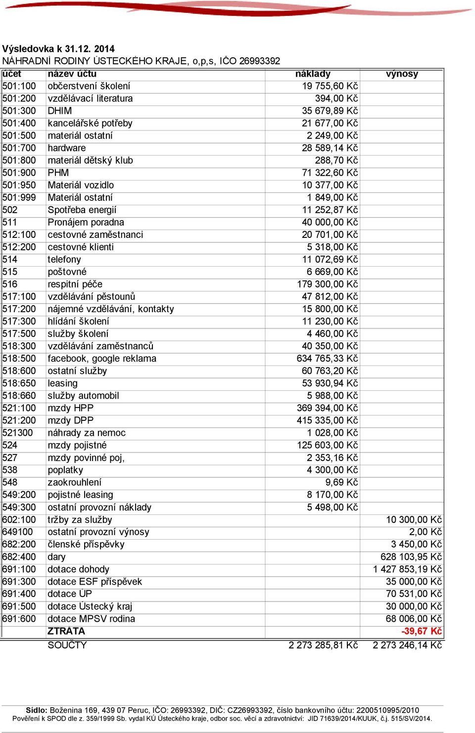 501:400 kancelářské potřeby 21 677,00 Kč 501:500 materiál ostatní 2 249,00 Kč 501:700 hardware 28 589,14 Kč 501:800 materiál dětský klub 288,70 Kč 501:900 PHM 71 322,60 Kč 501:950 Materiál vozidlo 10