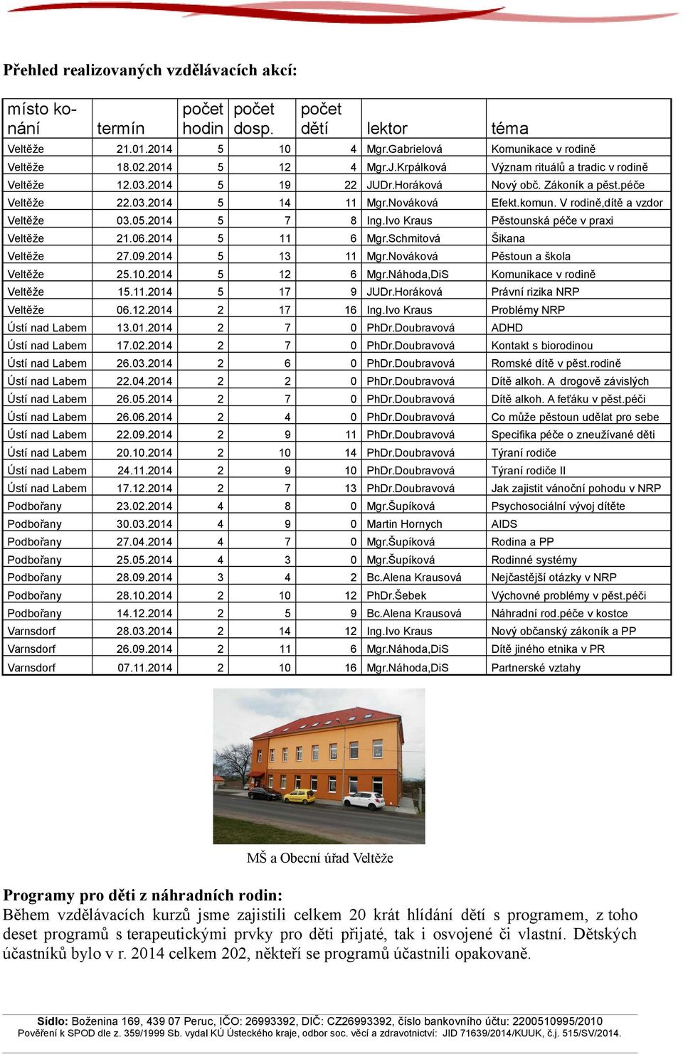 V rodině,dítě a vzdor Veltěže 03.05.2014 5 7 8 Ing.Ivo Kraus Pěstounská péče v praxi Veltěže 21.06.2014 5 11 6 Mgr.Schmitová Šikana Veltěže 27.09.2014 5 13 11 Mgr.Nováková Pěstoun a škola Veltěže 25.