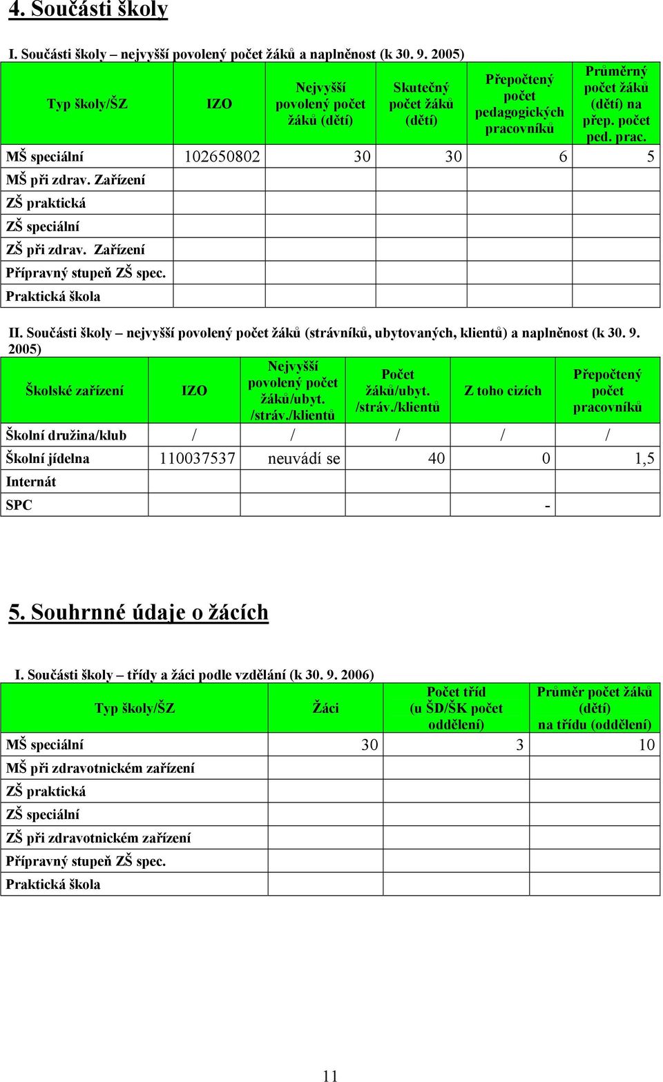 vníků ped. prac. MŠ speciální 102650802 30 30 6 5 MŠ při zdrav. Zařízení ZŠ praktická ZŠ speciální ZŠ při zdrav. Zařízení Přípravný stupeň ZŠ spec. Praktická škola II.