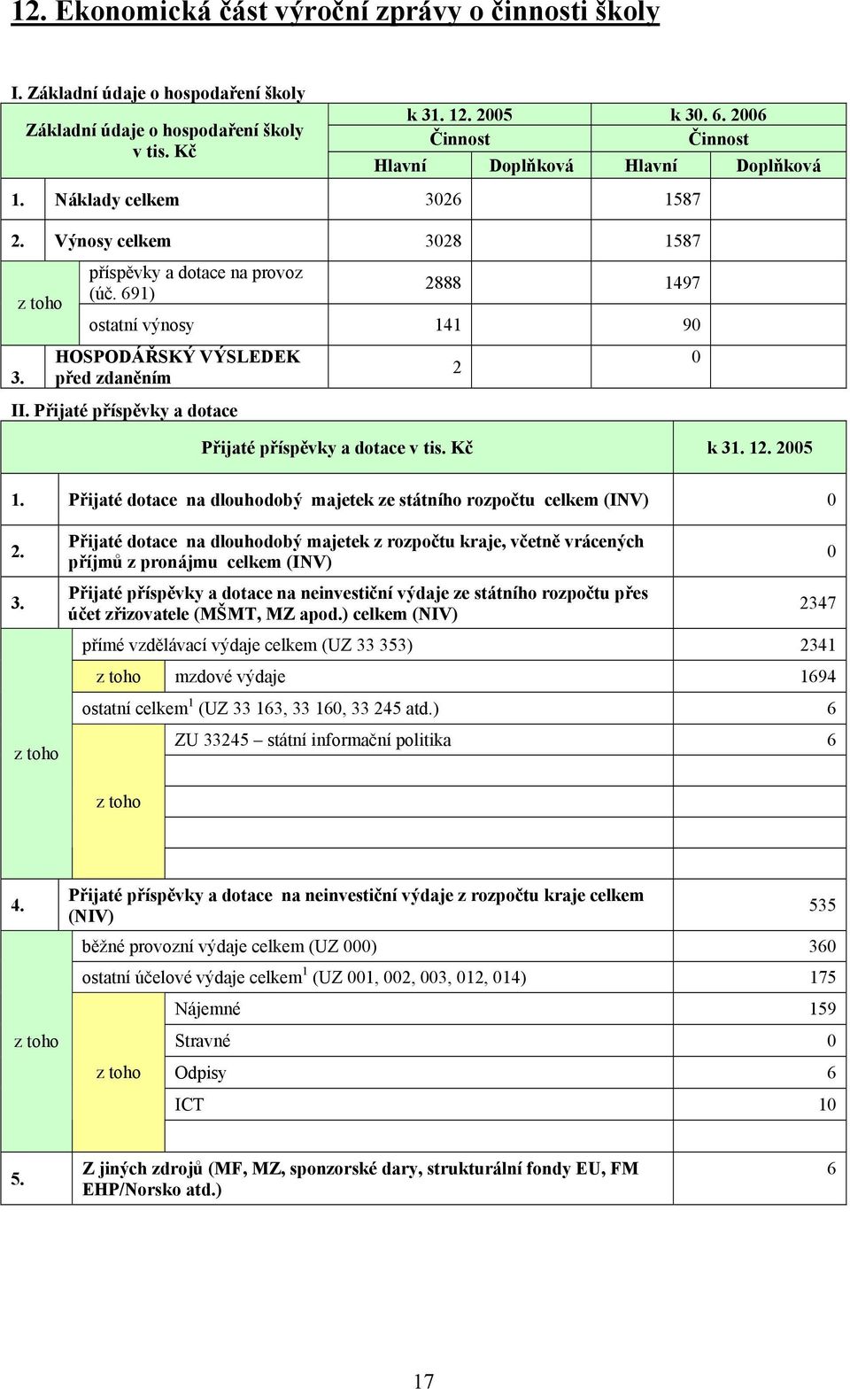HOSPODÁŘSKÝ VÝSLEDEK před zdaněním 2 0 II. Přijaté příspěvky a dotace Přijaté příspěvky a dotace v tis. Kč k 31. 12. 2005 1. Přijaté dotace na dlouhodobý majetek ze státního rozpočtu celkem (INV) 0 2.