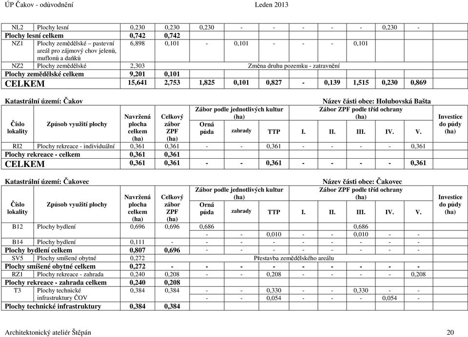 Holubovská Bašta Navržená Celkový Zábor podle jednotlivých kultur Zábor ZPF podle tříd ochrany Číslo Způsob využití plochy plocha zábor Orná lokality celkem ZPF půda zahrady TTP I. II. III. IV. V.