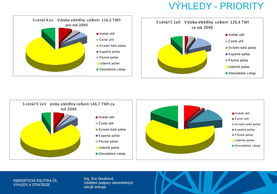 lynná paliva J aderné palivo Obnovitelné z droje S cénář E 1e V ýroba elektřiny celkem 146,7 TWh za rok 2040 Hnědé uhlí Č erné uhlí Os tatní tuhá paliva K