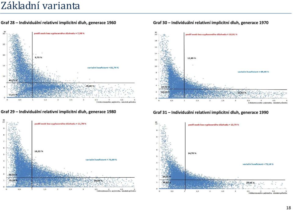 Graf 29 Individuální relativní implicitní dluh, generace 1980