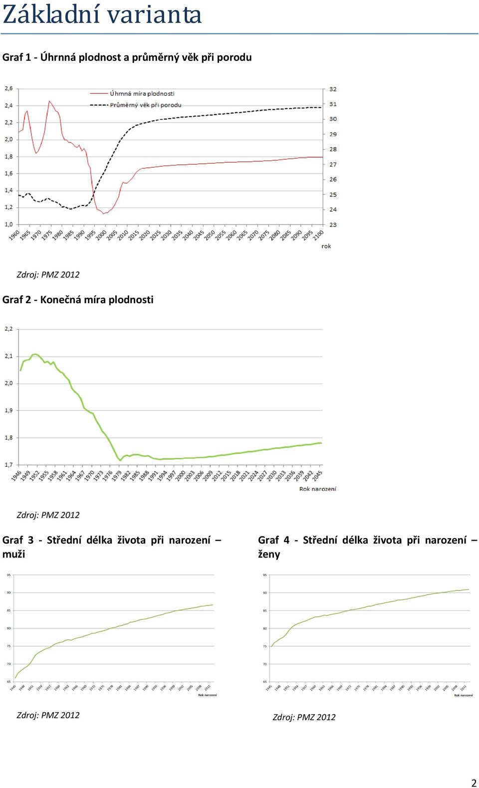 Graf 3 - Střední délka života při narození muži Graf 4 -