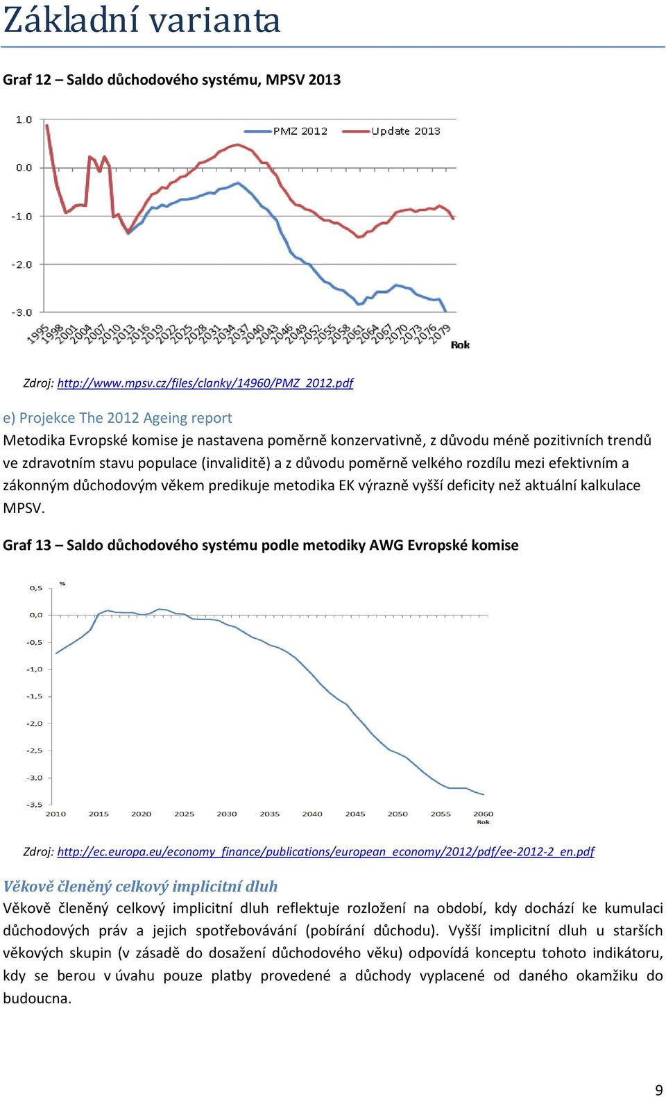 velkého rozdílu mezi efektivním a zákonným důchodovým věkem predikuje metodika EK výrazně vyšší deficity než aktuální kalkulace MPSV.