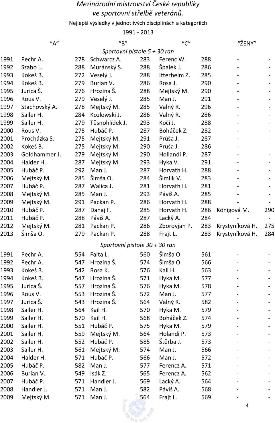 276 Hrozina Š. 288 Mejtský M. 290 1996 Rous V. 279 Veselý J. 285 Man J. 291 1997 Stachovský A. 278 Mejtský M. 285 Valný R. 296 1998 Sailer H. 284 Kozlowski J. 286 Valný R. 286 1999 Sailer H.