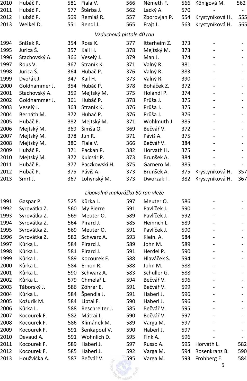366 Veselý J. 379 Man J. 374 1997 Rous V. 367 Straník K. 371 Valný R. 381 1998 Jurica Š. 364 Hubač P. 376 Valný R. 383 1999 Dvořák J. 347 Kail H. 373 Valný R. 390 2000 Goldhammer J. 354 Hubáč P.
