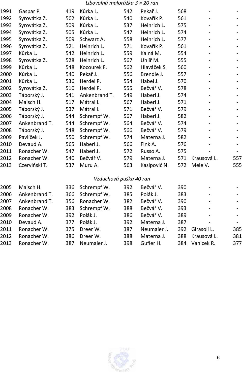 554 1998 Syrovátka Z. 528 Heinrich L. 567 Uhlíř M. 555 1999 Kůrka L. 548 Kocourek F. 562 Hlaváček S. 560 2000 Kůrka L. 540 Pekař J. 556 Brendle J. 557 2001 Kůrka L. 536 Herdel P. 554 Habel J.