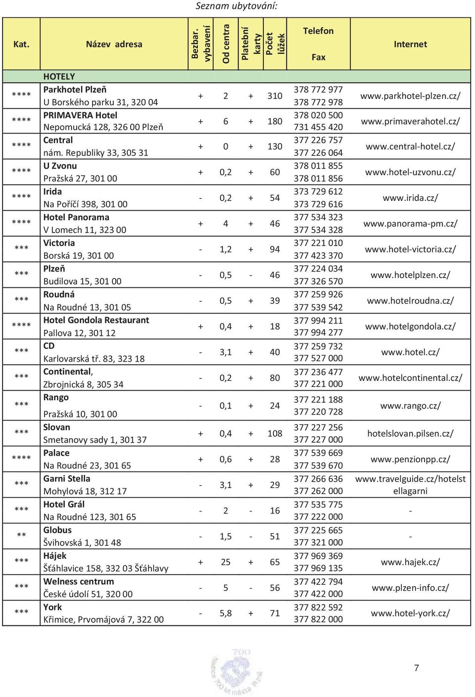 cz/ * UZvonu 378011855 + 0,2 + 60 Pražská27,30100 378011856 www.hoteluzvonu.cz/ * Irida 373729612 0,2 + 54 NaPoíí398,30100 373729616 www.irida.