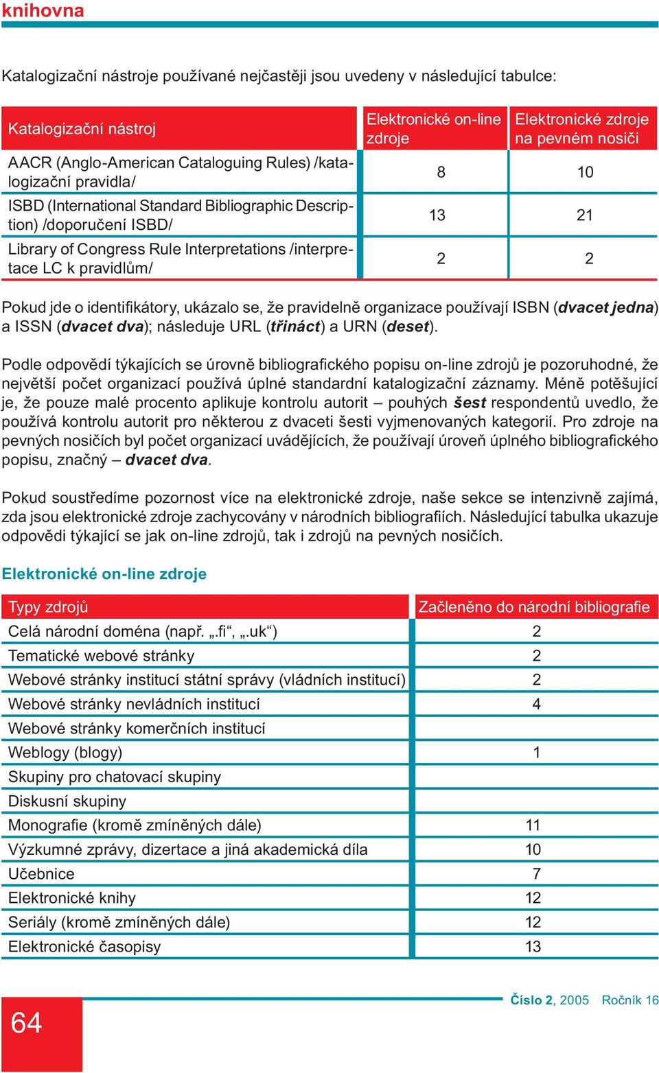 Pokud jde o identifi kátory, ukázalo se, že pravidelně organizace používají ISBN (dvacet jedna) a ISSN (dvacet dva); následuje URL (třináct) a URN (deset).