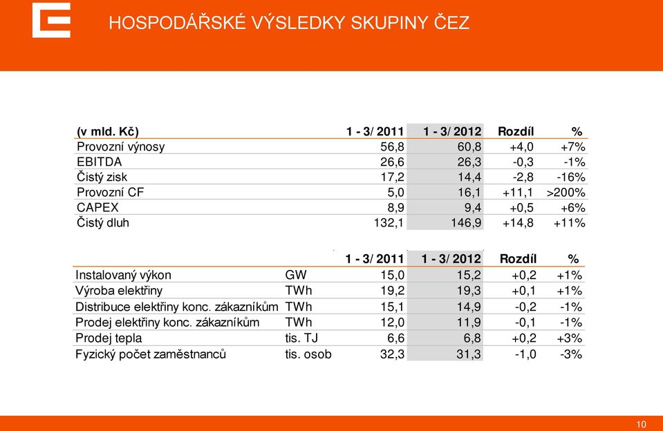 +11,1 >200% CAPEX 8,9 9,4 +0,5 +6% Čistý dluh 132,1 146,9 +14,8 +11% 1-3/ 2011 1-3/ 2012 Rozdíl % Instalovaný výkon GW 15,0 15,2 +0,2 +1%