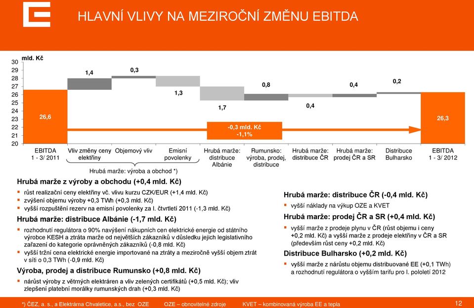 vlivu kurzu CZK/EUR (+1,4 mld. Kč) zvýšení objemu výroby +0,3 TWh (+0,3 mld. Kč) vyšší rozpuštění rezerv na emisní povolenky za I. čtvrtletí 2011 (-1,3 mld.