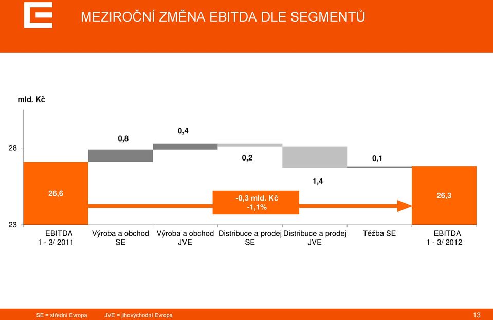 Kč -1,1% 1,4 26,2 26,2 26,3 23 EBITDA 1-3/ 2011 Výroba a obchod SE Výroba