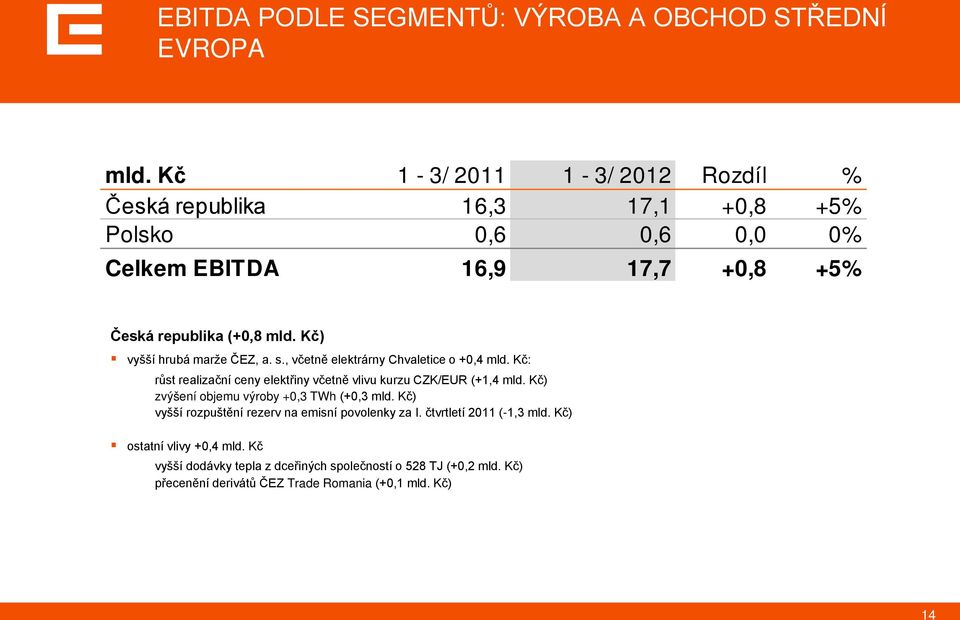 Kč) vyšší hrubá marže ČEZ, a. s., včetně elektrárny Chvaletice o +0,4 mld. Kč: růst realizační ceny elektřiny včetně vlivu kurzu CZK/EUR (+1,4 mld.