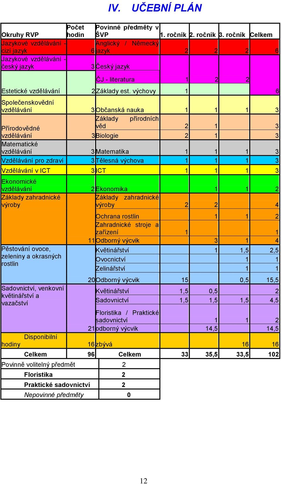 výchovy 1 1 2 2 Společenskovědní vzdělávání 3 Občanská nauka 1 1 1 3 Základy přírodních Přírodovědné věd 2 1 3 vzdělávání 3 Biologie 2 1 3 Matematické vzdělávání 3 Matematika 1 1 1 3 Vzdělávání pro